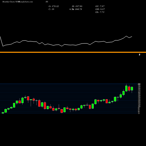 Monthly charts share BX The Blackstone Group L.P. NYSE Stock exchange 