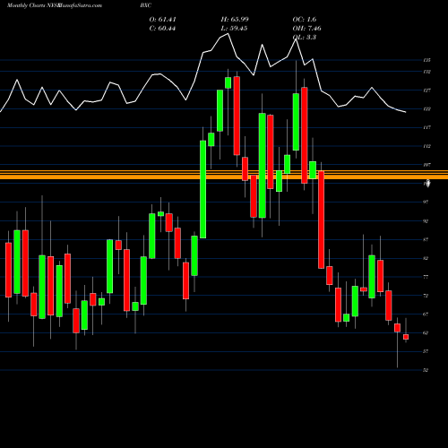 Monthly charts share BXC BlueLinx Holdings Inc. NYSE Stock exchange 