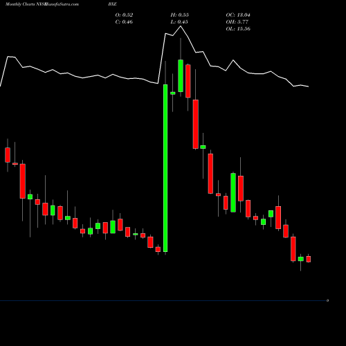 Monthly charts share BXE Bellatrix Exploration Ltd NYSE Stock exchange 