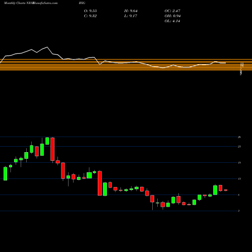 Monthly charts share BXG Bluegreen Vacations Corporation NYSE Stock exchange 