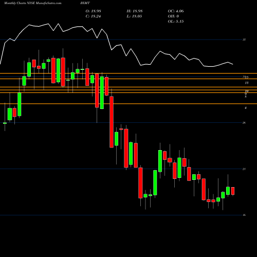 Monthly charts share BXMT Capital Trust, Inc. NYSE Stock exchange 