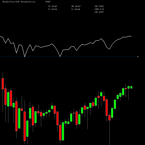 Monthly charts share BXMX Nuveen S&P 500 Buy-Write Income Fund NYSE Stock exchange 