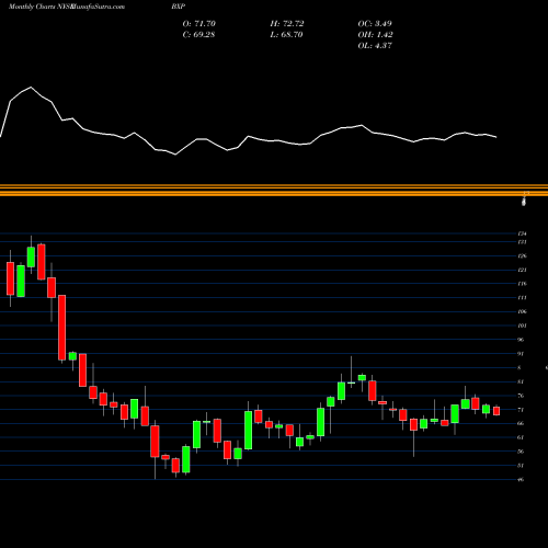 Monthly charts share BXP Boston Properties, Inc. NYSE Stock exchange 