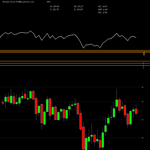 Monthly charts share BXS BancorpSouth Bank NYSE Stock exchange 