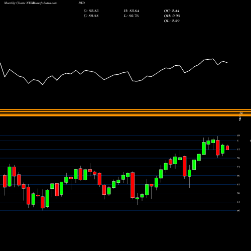Monthly charts share BYD Boyd Gaming Corporation NYSE Stock exchange 