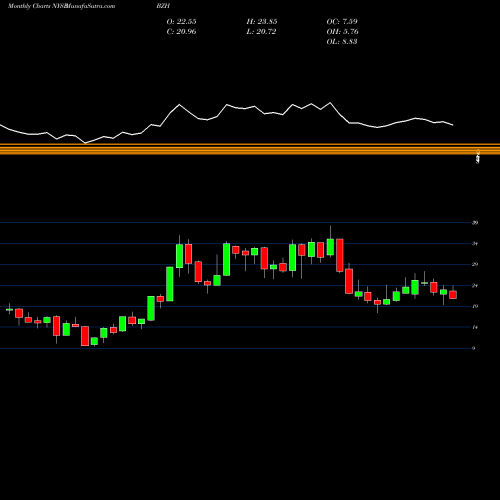 Monthly charts share BZH Beazer Homes USA, Inc. NYSE Stock exchange 