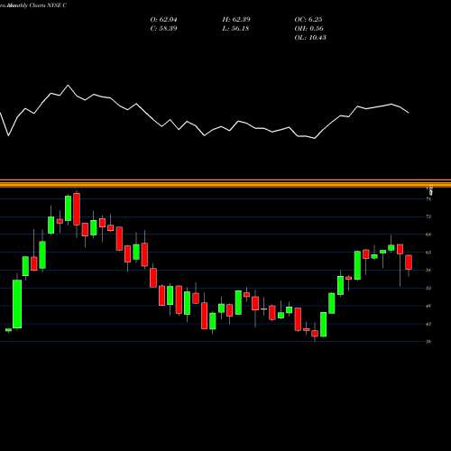 Monthly charts share C Citigroup Inc. NYSE Stock exchange 