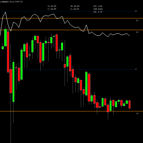 Monthly charts share C-K Citigroup Inc NYSE Stock exchange 