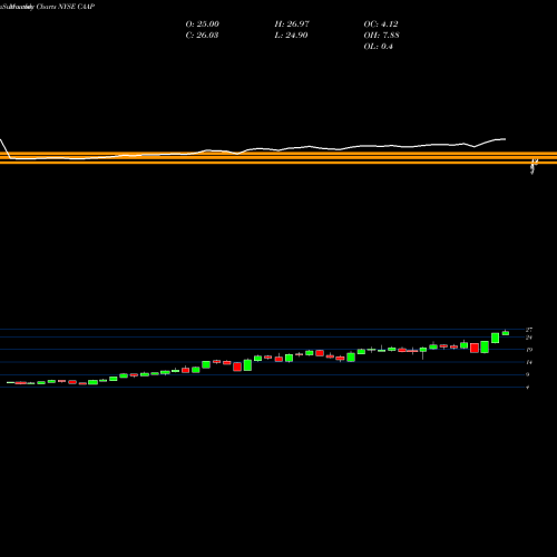 Monthly charts share CAAP Corporacion America Airports SA NYSE Stock exchange 