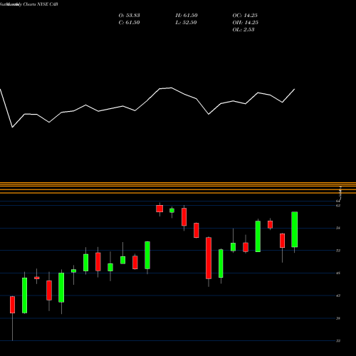 Monthly charts share CAB Cabela's Inc NYSE Stock exchange 
