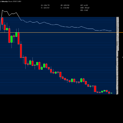 Monthly charts share CABO Cable One, Inc. NYSE Stock exchange 