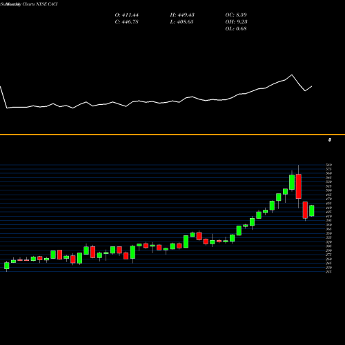 Monthly charts share CACI CACI International, Inc. NYSE Stock exchange 