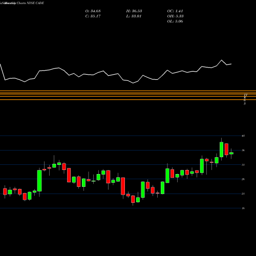 Monthly charts share CADE Cadence Bancorporation NYSE Stock exchange 