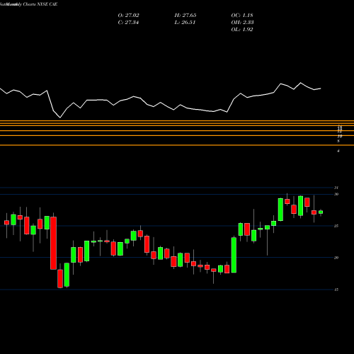 Monthly charts share CAE CAE Inc NYSE Stock exchange 
