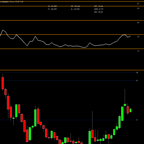 Monthly charts share CAF Morgan Stanley China A Share Fund Inc. NYSE Stock exchange 
