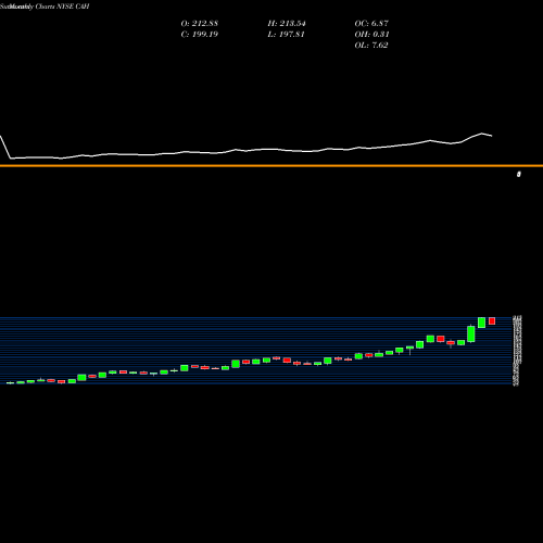 Monthly charts share CAH Cardinal Health, Inc. NYSE Stock exchange 