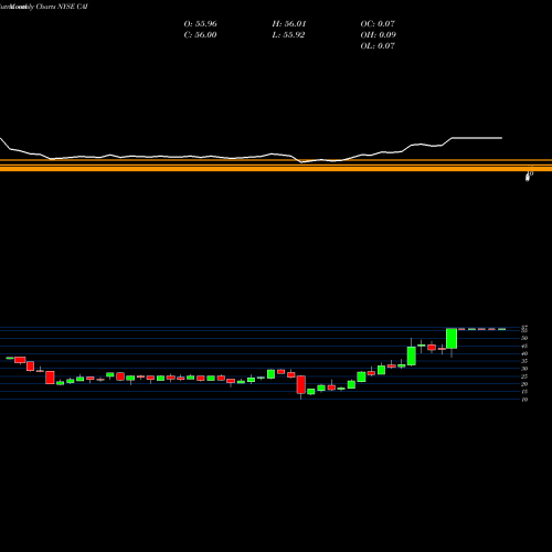 Monthly charts share CAI CAI International, Inc. NYSE Stock exchange 