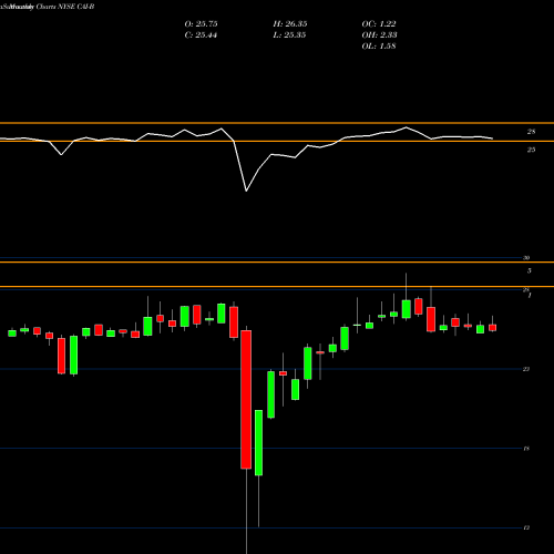 Monthly charts share CAI-B Cai International Inc [Cai/Pb] NYSE Stock exchange 