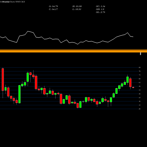Monthly charts share CALX Calix, Inc NYSE Stock exchange 