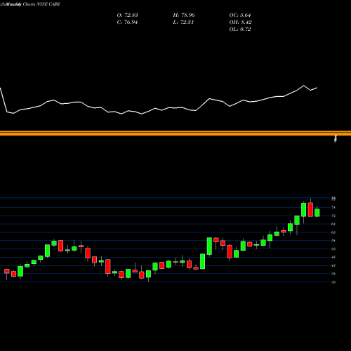 Monthly charts share CARR Carrier Global Corp [Carr/I] NYSE Stock exchange 