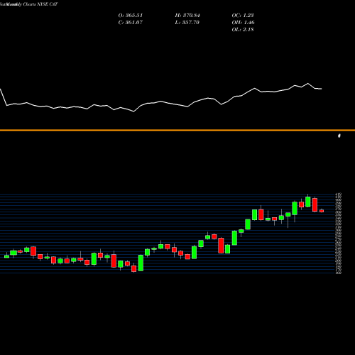 Monthly charts share CAT Caterpillar, Inc. NYSE Stock exchange 