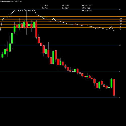 Monthly charts share CATO Cato Corporation (The) NYSE Stock exchange 