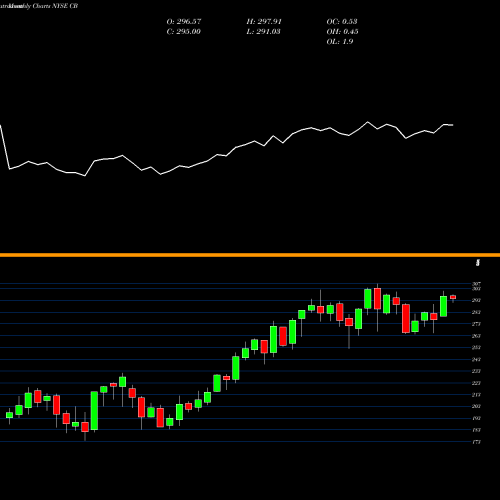Monthly charts share CB Chubb Limited NYSE Stock exchange 