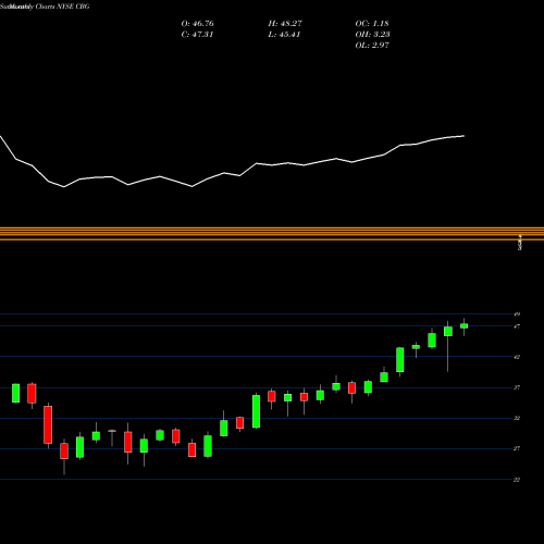 Monthly charts share CBG CBRE Group Inc NYSE Stock exchange 