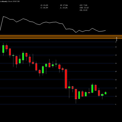 Monthly charts share CBI Chicago Bridge & Iron Company NYSE Stock exchange 