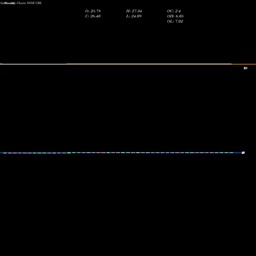 Monthly charts share CBL CBL & Associates Properties, Inc. NYSE Stock exchange 