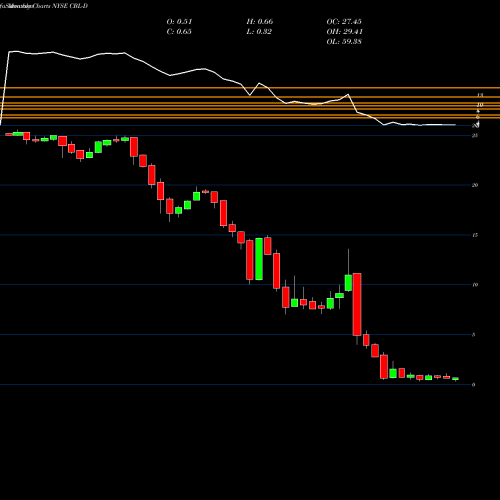 Monthly charts share CBL-D Cbl Pfd D NYSE Stock exchange 