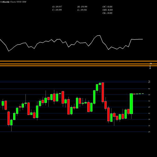 Monthly charts share CBM Cambrex Corporation NYSE Stock exchange 