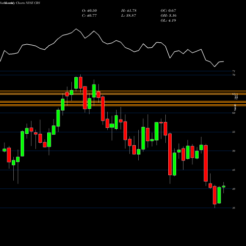 Monthly charts share CBS CBS Corporation NYSE Stock exchange 