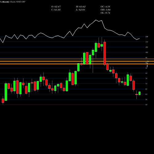 Monthly charts share CBT Cabot Corporation NYSE Stock exchange 