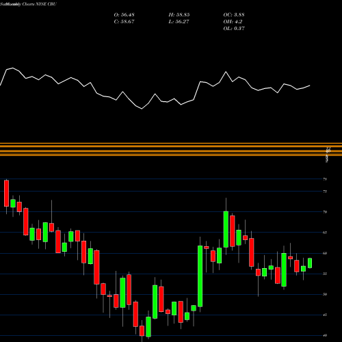 Monthly charts share CBU Community Bank System, Inc. NYSE Stock exchange 