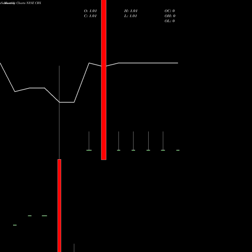 Monthly charts share CBX CBX (Listing Market NYSE Networks AE NYSE Stock exchange 
