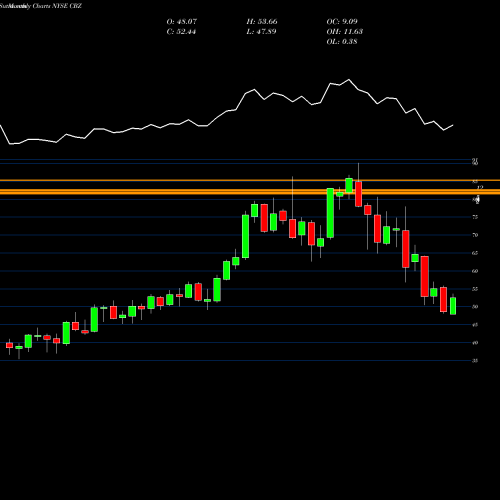 Monthly charts share CBZ CBIZ, Inc. NYSE Stock exchange 