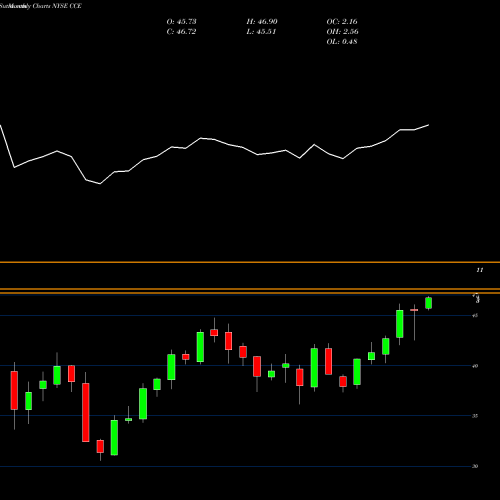 Monthly charts share CCE Coca-Cola Enterprises NYSE Stock exchange 