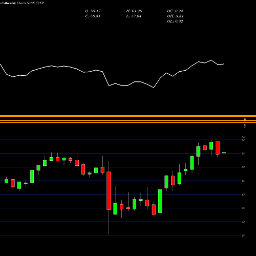 Monthly charts share CCEP Coca-Cola European Partners Plc NYSE Stock exchange 