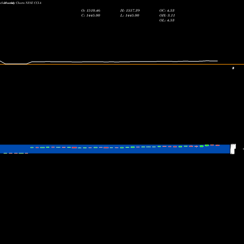 Monthly charts share CCI-A Crown Castle International Cor NYSE Stock exchange 