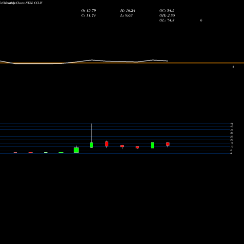 Monthly charts share CCI.W Churchill Capital IV WT [Cciv/W] NYSE Stock exchange 