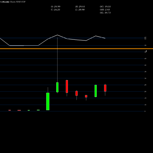 Monthly charts share CCIV Churchill Capital Corp IV Cl A NYSE Stock exchange 