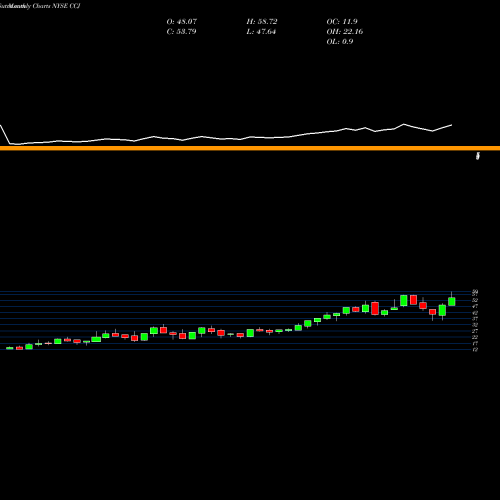 Monthly charts share CCJ Cameco Corporation NYSE Stock exchange 