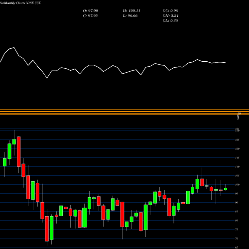 Monthly charts share CCK Crown Holdings, Inc. NYSE Stock exchange 