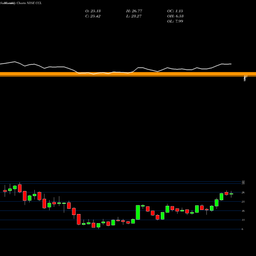 Monthly charts share CCL Carnival Corporation NYSE Stock exchange 