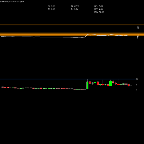 Monthly charts share CCM Concord Medical Services Holdings Limited NYSE Stock exchange 