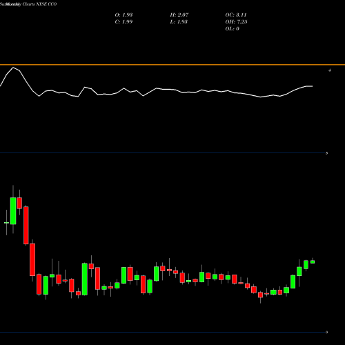 Monthly charts share CCO Clear Channel Outdoor Holdings, Inc. NYSE Stock exchange 