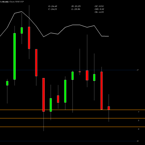 Monthly charts share CCP Care Capital Properties Inc C NYSE Stock exchange 