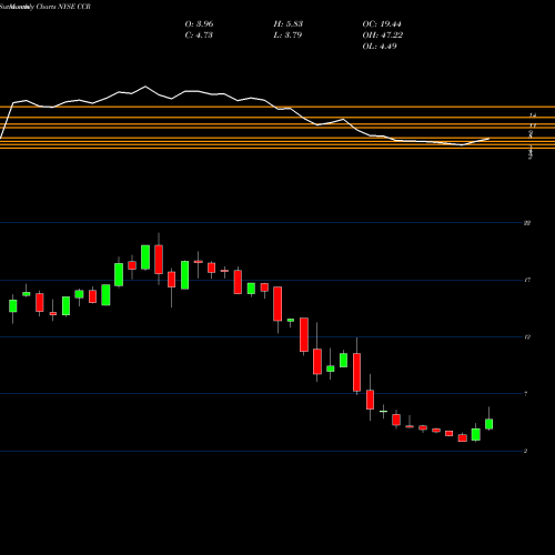 Monthly charts share CCR CONSOL Coal Resources LP NYSE Stock exchange 