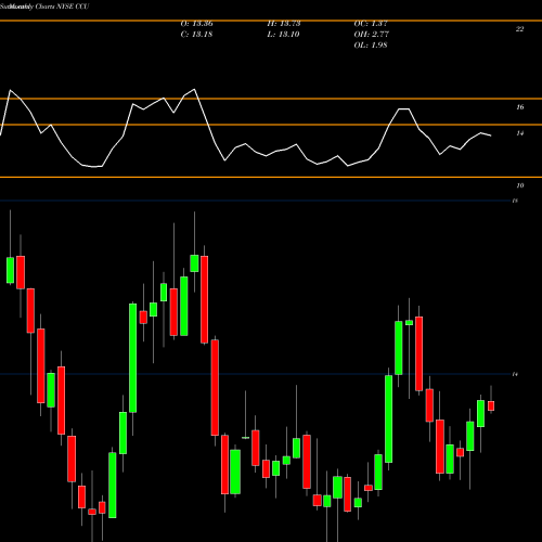 Monthly charts share CCU Compania Cervecerias Unidas, S.A. NYSE Stock exchange 